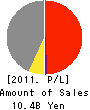 ADM INC. Profit and Loss Account 2011年3月期