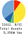 Smaregi, Inc. Balance Sheet 2022年Apr期 Smaregi, Inc. Balance Sheet 2022年4月期