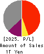 Kawasaki Kisen Kaisha, Ltd. Profit and Loss Account 2025年Mar期 Kawasaki Kisen Kaisha, Ltd. Profit and Loss Account 2025年3月期