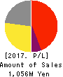 sMedio,Inc. Profit and Loss Account 2017年12月期