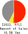 CREAL Inc. Profit and Loss Account 2022年3月期