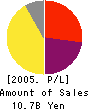 TASCOSYSTEM Co.,Ltd. Profit and Loss Account 2005年12月期