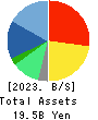 DIGITAL HEARTS HOLDINGS Co., Ltd. Balance Sheet 2023年Mar期 DIGITAL HEARTS HOLDINGS Co., Ltd. Balance Sheet 2023年3月期