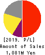 sinops Inc. Profit and Loss Account 2019年12月期