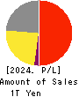 Lawson,Inc. Profit and Loss Account 2024年2月期