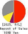 NITTO BOSEKI CO.,LTD. Profit and Loss Account 2025年Mar期 NITTO BOSEKI CO.,LTD. Profit and Loss Account 2025年3月期