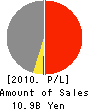 SAKURADA CO.,LTD. Profit and Loss Account 2010年3月期