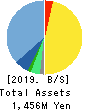 CellSeed Inc. Balance Sheet 2019年Dec期 CellSeed Inc. Balance Sheet 2019年12月期