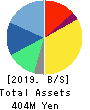 BETREND CORPORATION Balance Sheet 2019年Dec期 BETREND CORPORATION Balance Sheet 2019年12月期