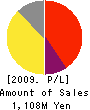 DPG HOLDINGS,INC. Profit and Loss Account 2009年12月期
