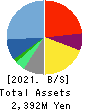 SHIKIGAKU.Co.,Ltd. Balance Sheet 2021年Feb期 SHIKIGAKU.Co.,Ltd. Balance Sheet 2021年2月期