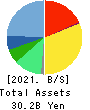 GNI Group Ltd. Balance Sheet 2021年12月期