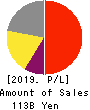 M3, Inc. Profit and Loss Account 2019年3月期