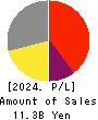 NIPPON ANTENNA CO.,LTD. Profit and Loss Account 2024年Mar期 NIPPON ANTENNA CO.,LTD. Profit and Loss Account 2024年3月期