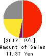 NIPPON TELEGRAPH & TELEPHONE CORPORATION Profit and Loss Account 2017年Mar期 NIPPON TELEGRAPH & TELEPHONE CORPORATION Profit and Loss Account 2017年3月期