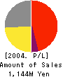 CNA CO.,LTD. Profit and Loss Account 2004年12月期