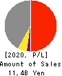 KANAME KOGYO CO.,LTD. Profit and Loss Account 2020年3月期