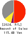 Sintokogio,Ltd. Profit and Loss Account 2024年Mar期 Sintokogio,Ltd. Profit and Loss Account 2024年3月期