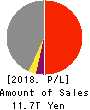 NIPPON TELEGRAPH & TELEPHONE CORPORATION Profit and Loss Account 2018年Mar期 NIPPON TELEGRAPH & TELEPHONE CORPORATION Profit and Loss Account 2018年3月期