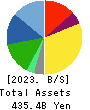 SCSK Corporation Balance Sheet 2023年Mar期 SCSK Corporation Balance Sheet 2023年3月期