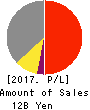 FreakOut Holdings,inc. Profit and Loss Account 2017年Sep期 FreakOut Holdings,inc. Profit and Loss Account 2017年9月期