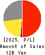 POPLAR Co.,Ltd. Profit and Loss Account 2025年Feb期 POPLAR Co.,Ltd. Profit and Loss Account 2025年2月期