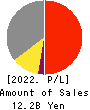 KIMOTO CO.,LTD. Profit and Loss Account 2022年3月期