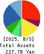 ASKUL Corporation Balance Sheet 2025年5月期