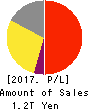 Otsuka Holdings Co.,Ltd. Profit and Loss Account 2017年Dec期 Otsuka Holdings Co.,Ltd. Profit and Loss Account 2017年12月期