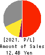 PEGASUS CO., LTD. Profit and Loss Account 2021年3月期