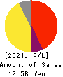 ZIGExN Co.,Ltd. Profit and Loss Account 2021年3月期