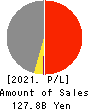 HAGIWARA ELECTRIC HOLDINGS CO., LTD. Profit and Loss Account 2021年Mar期 HAGIWARA ELECTRIC HOLDINGS CO., LTD. Profit and Loss Account 2021年3月期