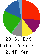 Idemitsu Kosan Co.,Ltd. Balance Sheet 2016年Mar期 Idemitsu Kosan Co.,Ltd. Balance Sheet 2016年3月期