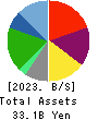 DAISYO CORPORATION Balance Sheet 2023年8月期