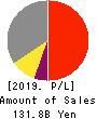 MABUCHI MOTOR CO.,LTD. Profit and Loss Account 2019年Dec期 MABUCHI MOTOR CO.,LTD. Profit and Loss Account 2019年12月期