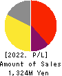 PhoenixBio Co.,Ltd. Profit and Loss Account 2022年3月期