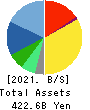 ADVANTEST CORPORATION Balance Sheet 2021年Mar期 ADVANTEST CORPORATION Balance Sheet 2021年3月期