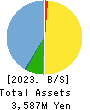 Cuorips Inc. Balance Sheet 2023年Mar期 Cuorips Inc. Balance Sheet 2023年3月期