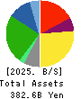 United Super Markets Holdings Inc. Balance Sheet 2025年Feb期 United Super Markets Holdings Inc. Balance Sheet 2025年2月期