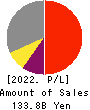 Ferrotec Holdings Corporation Profit and Loss Account 2022年Mar期 Ferrotec Holdings Corporation Profit and Loss Account 2022年3月期