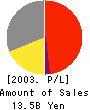 TAIHOKOHZAI CO.,LTD. Profit and Loss Account 2003年3月期
