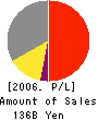 K.K. daVinci Holdings Profit and Loss Account 2006年12月期