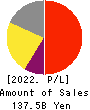 Nippon Shinyaku Co.,Ltd. Profit and Loss Account 2022年Mar期 Nippon Shinyaku Co.,Ltd. Profit and Loss Account 2022年3月期
