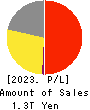Japan Airlines Co., Ltd. Profit and Loss Account 2023年Mar期 Japan Airlines Co., Ltd. Profit and Loss Account 2023年3月期