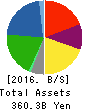 EDION Corporation Balance Sheet 2016年Mar期 EDION Corporation Balance Sheet 2016年3月期