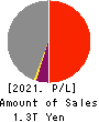 Sumitomo Mitsui Trust Group, Inc. Profit and Loss Account 2021年Mar期 Sumitomo Mitsui Trust Group, Inc. Profit and Loss Account 2021年3月期