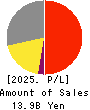 ICHIKAWA CO.,LTD. Profit and Loss Account 2025年Mar期 ICHIKAWA CO.,LTD. Profit and Loss Account 2025年3月期