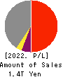 Sumitomo Mitsui Trust Group, Inc. Profit and Loss Account 2022年Mar期 Sumitomo Mitsui Trust Group, Inc. Profit and Loss Account 2022年3月期