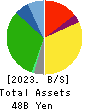 ALBIS Co.,Ltd. Balance Sheet 2023年Mar期 ALBIS Co.,Ltd. Balance Sheet 2023年3月期