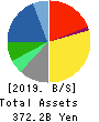TSURUHA HOLDINGS INC. Balance Sheet 2019年May期 TSURUHA HOLDINGS INC. Balance Sheet 2019年5月期